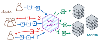 Distributed Rate Limiter Microservice
